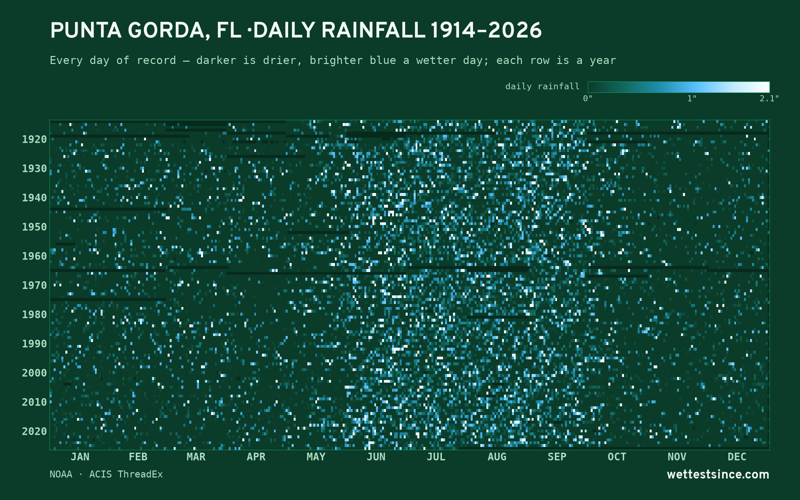 Punta Gorda, FL — daily rainfall every day on record