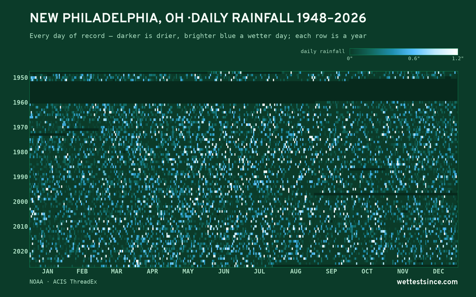 New Philadelphia, OH — daily rainfall every day on record