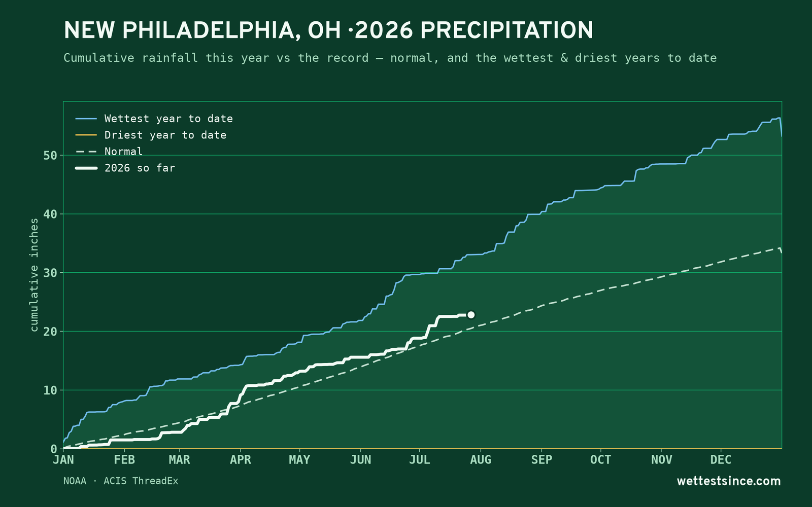 New Philadelphia, OH — cumulative rainfall this year vs the record