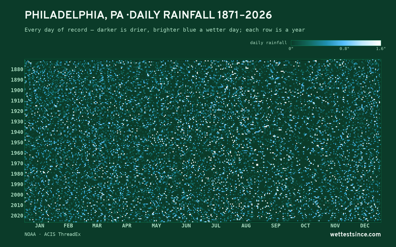 Philadelphia, PA — daily rainfall every day on record