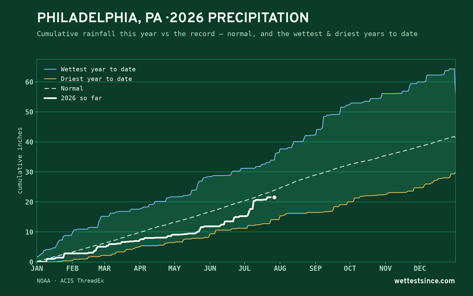 Philadelphia, PA — cumulative rainfall this year vs the record
