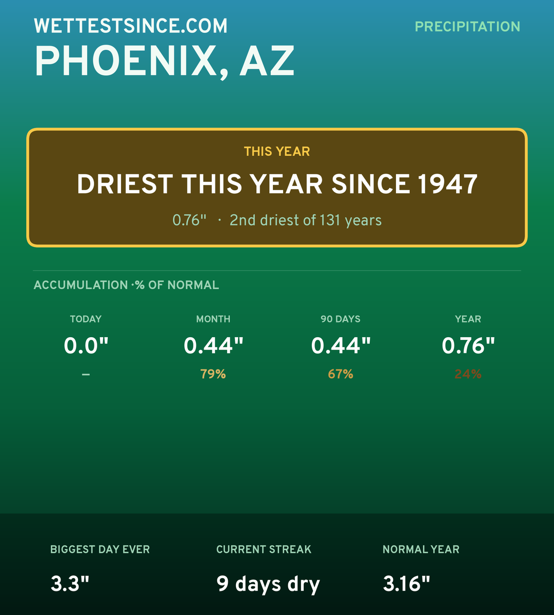 Phoenix, AZ precipitation share card