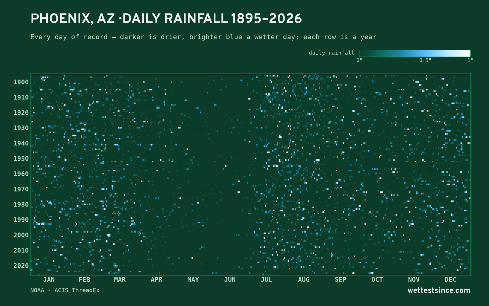 Phoenix, AZ — daily rainfall every day on record