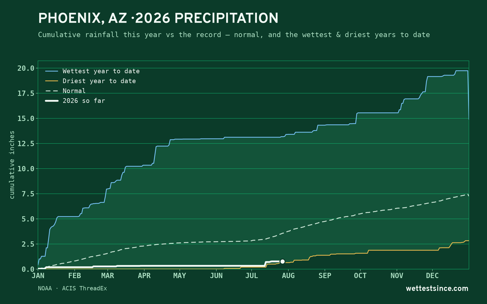 Phoenix, AZ — cumulative rainfall this year vs the record
