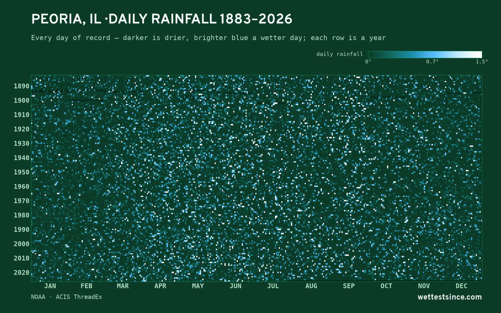 Peoria, IL — daily rainfall every day on record