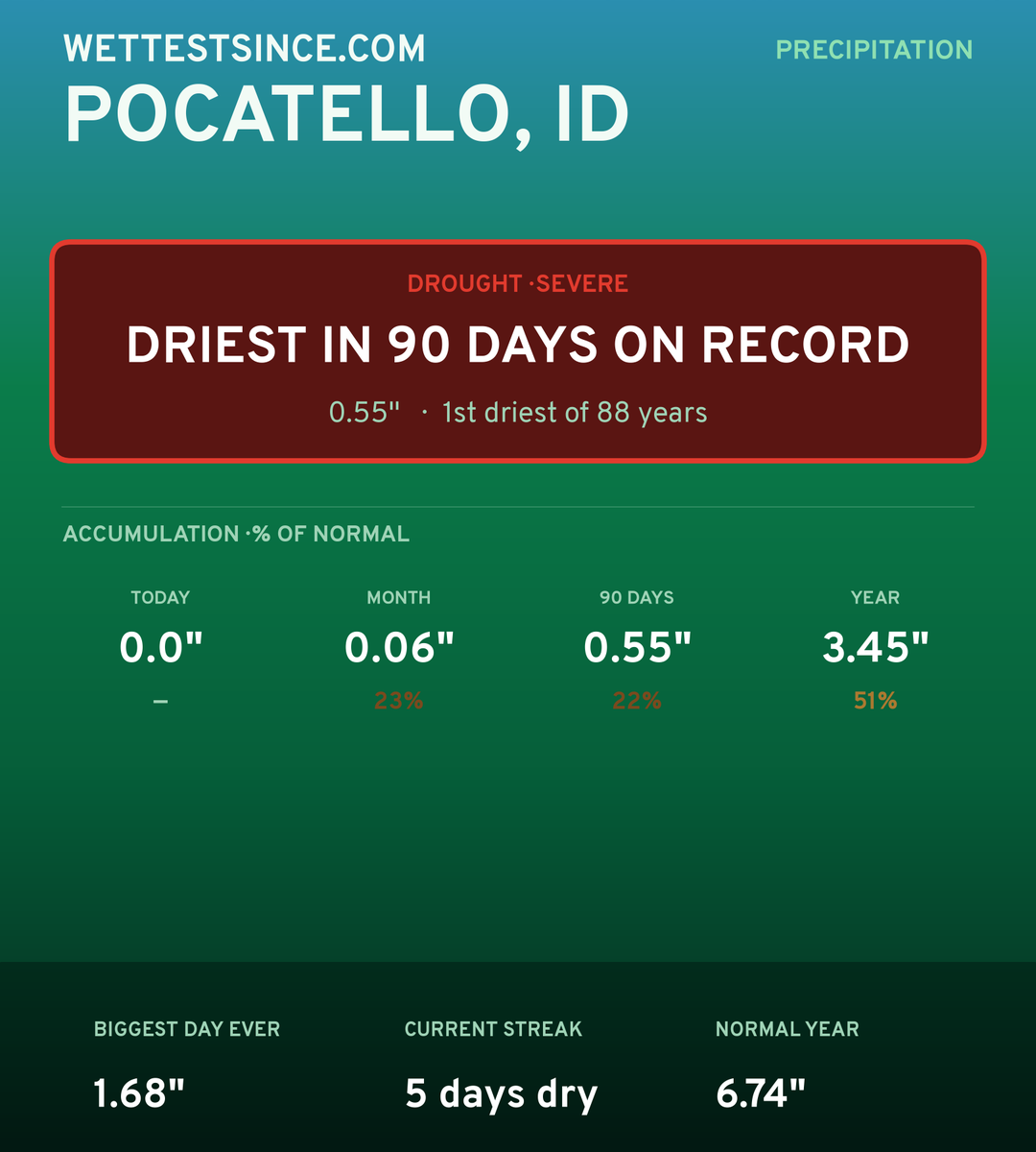 Pocatello, ID precipitation share card