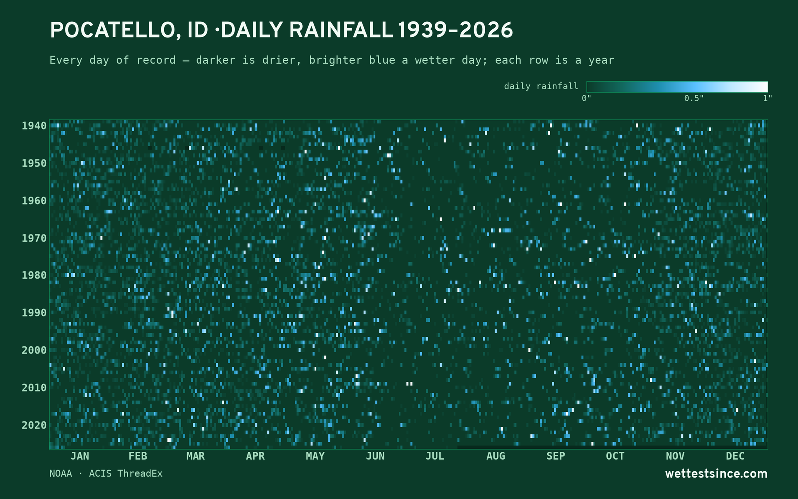 Pocatello, ID — daily rainfall every day on record