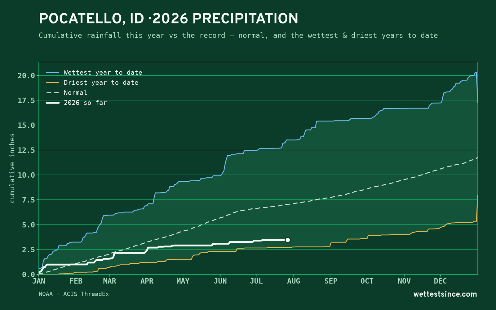 Pocatello, ID — cumulative rainfall this year vs the record