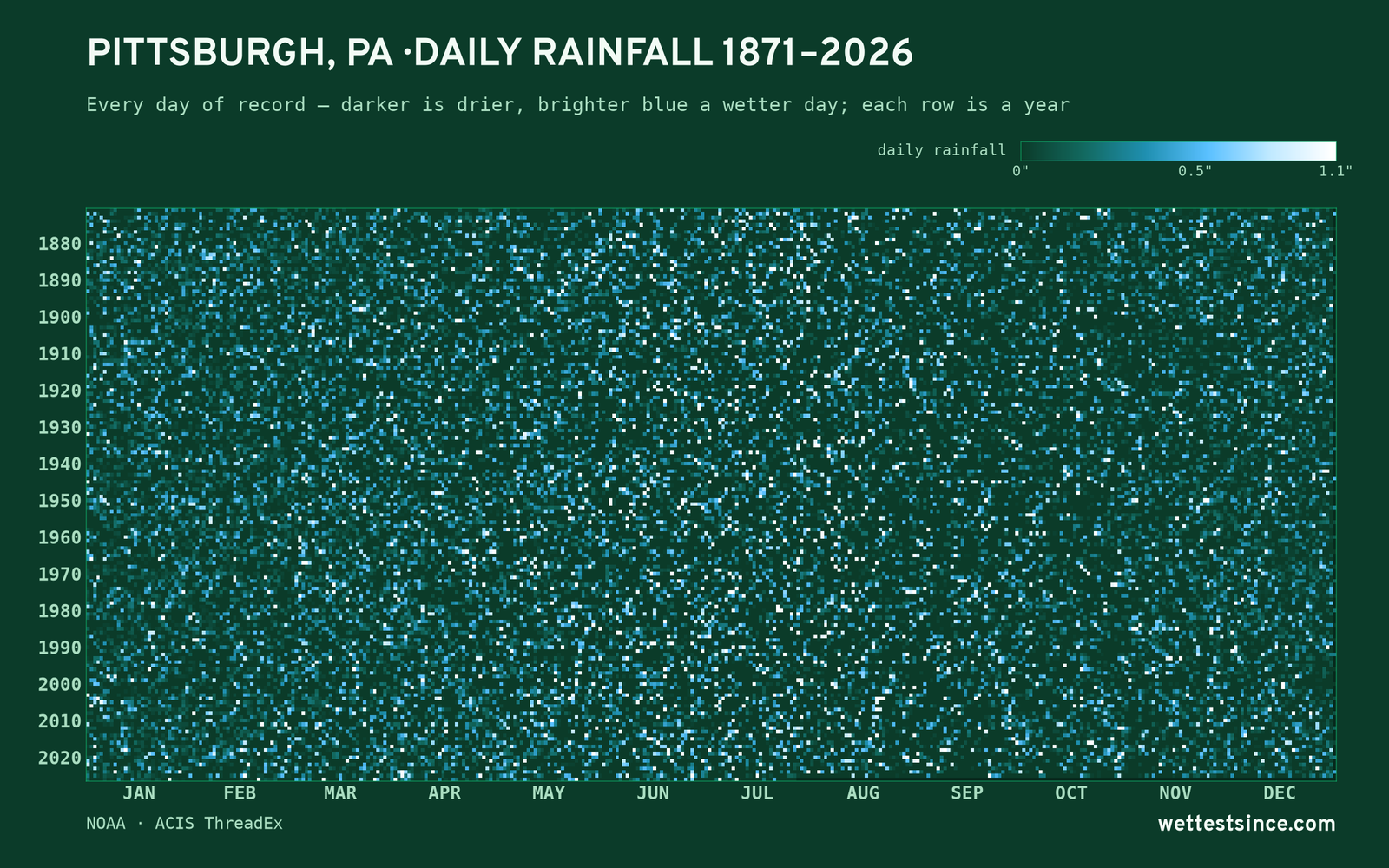 Pittsburgh, PA — daily rainfall every day on record