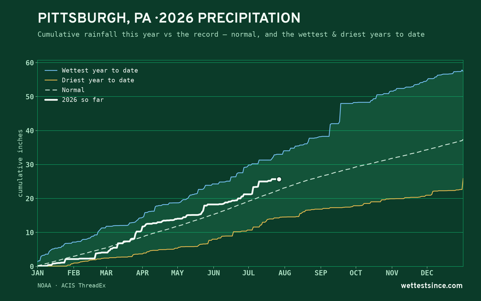 Pittsburgh, PA — cumulative rainfall this year vs the record