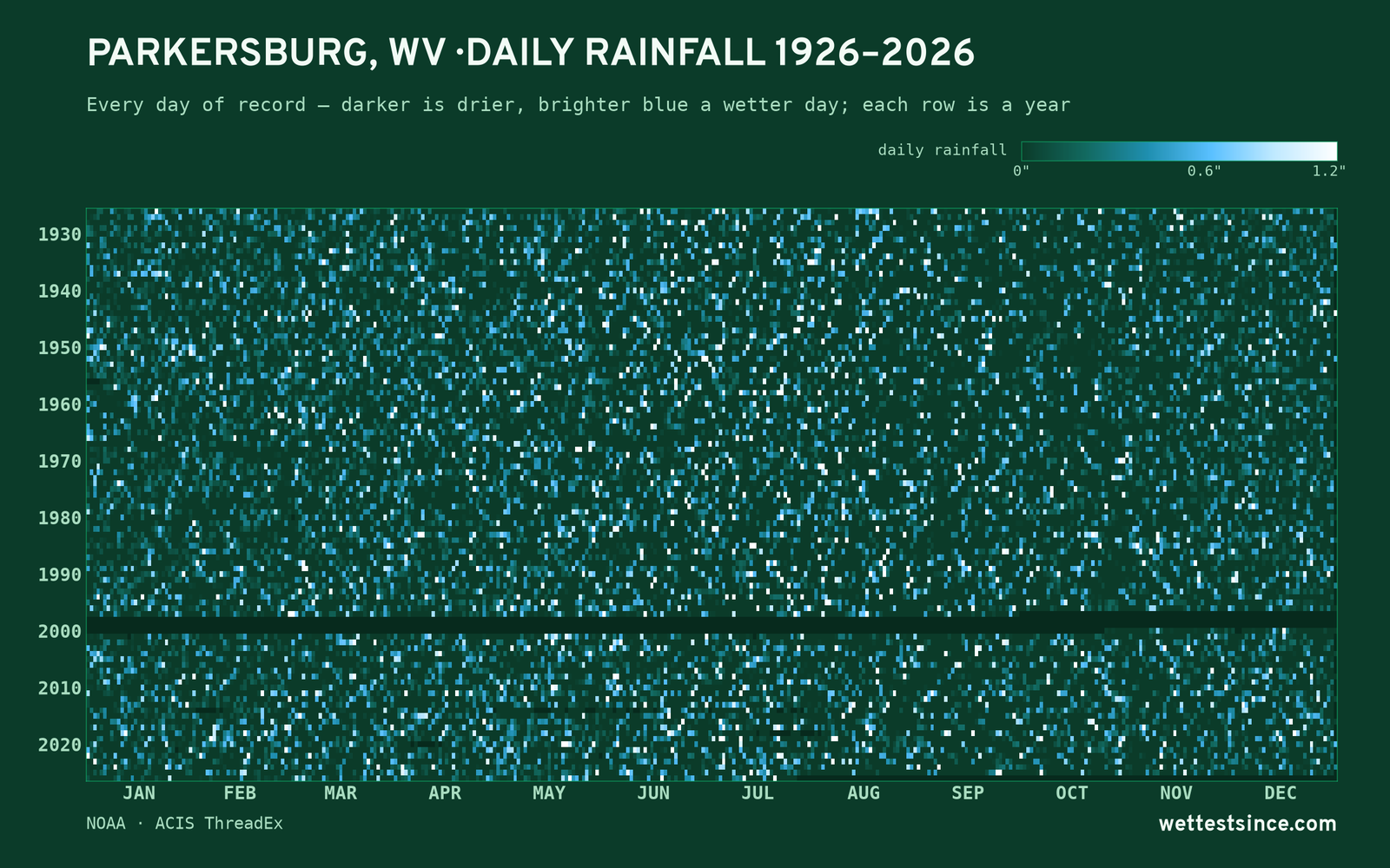 Parkersburg, WV — daily rainfall every day on record