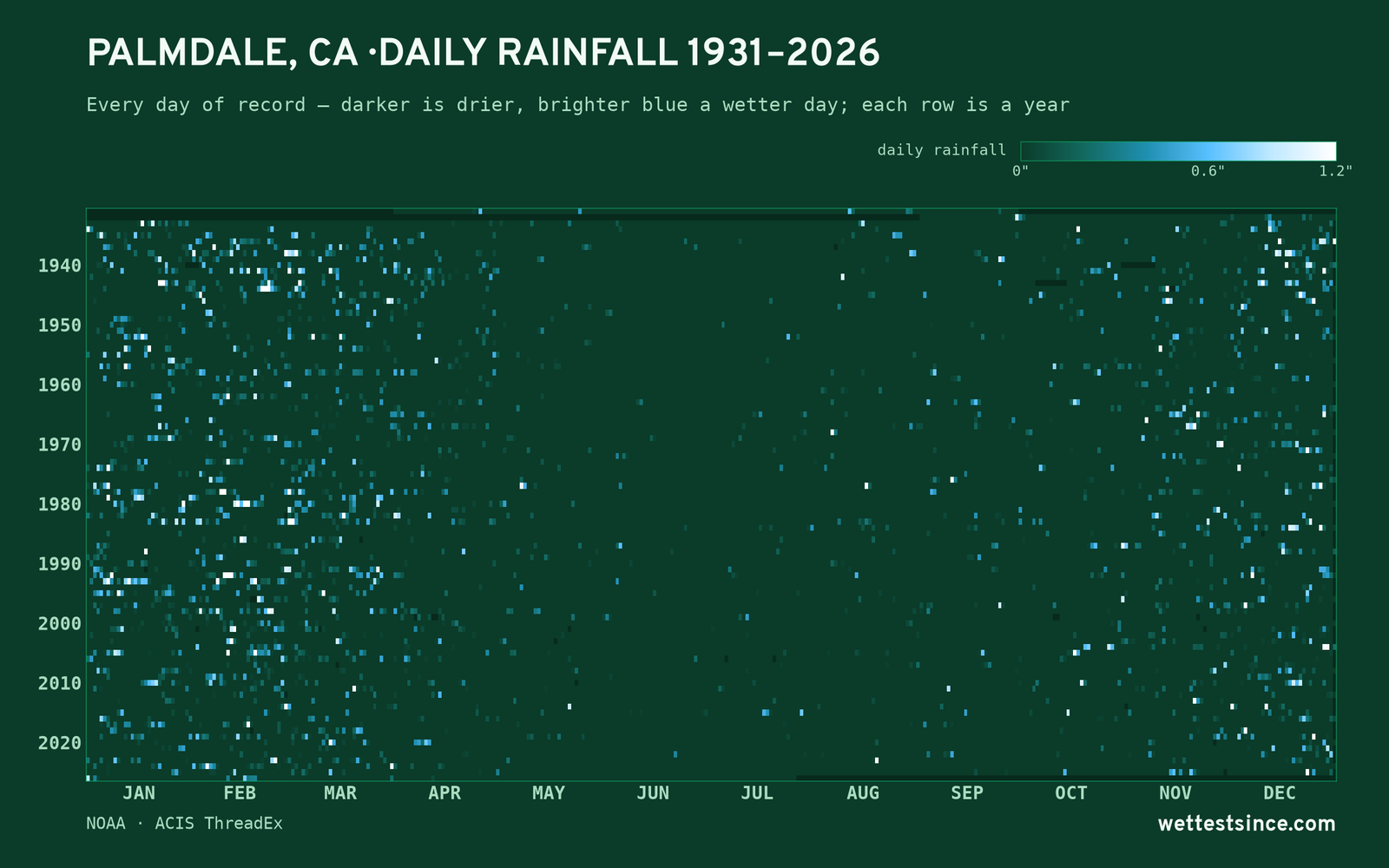 Palmdale, CA — daily rainfall every day on record