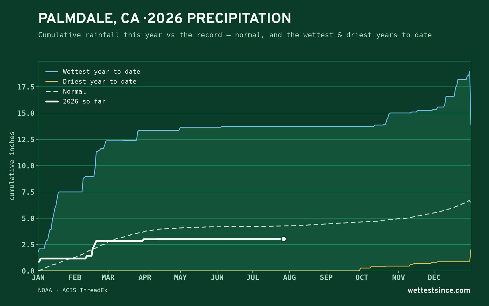 Palmdale, CA — cumulative rainfall this year vs the record