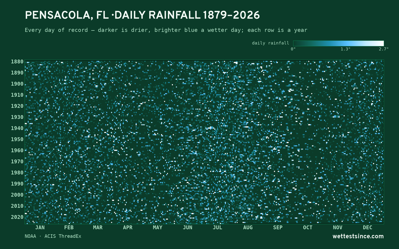 Pensacola, FL — daily rainfall every day on record