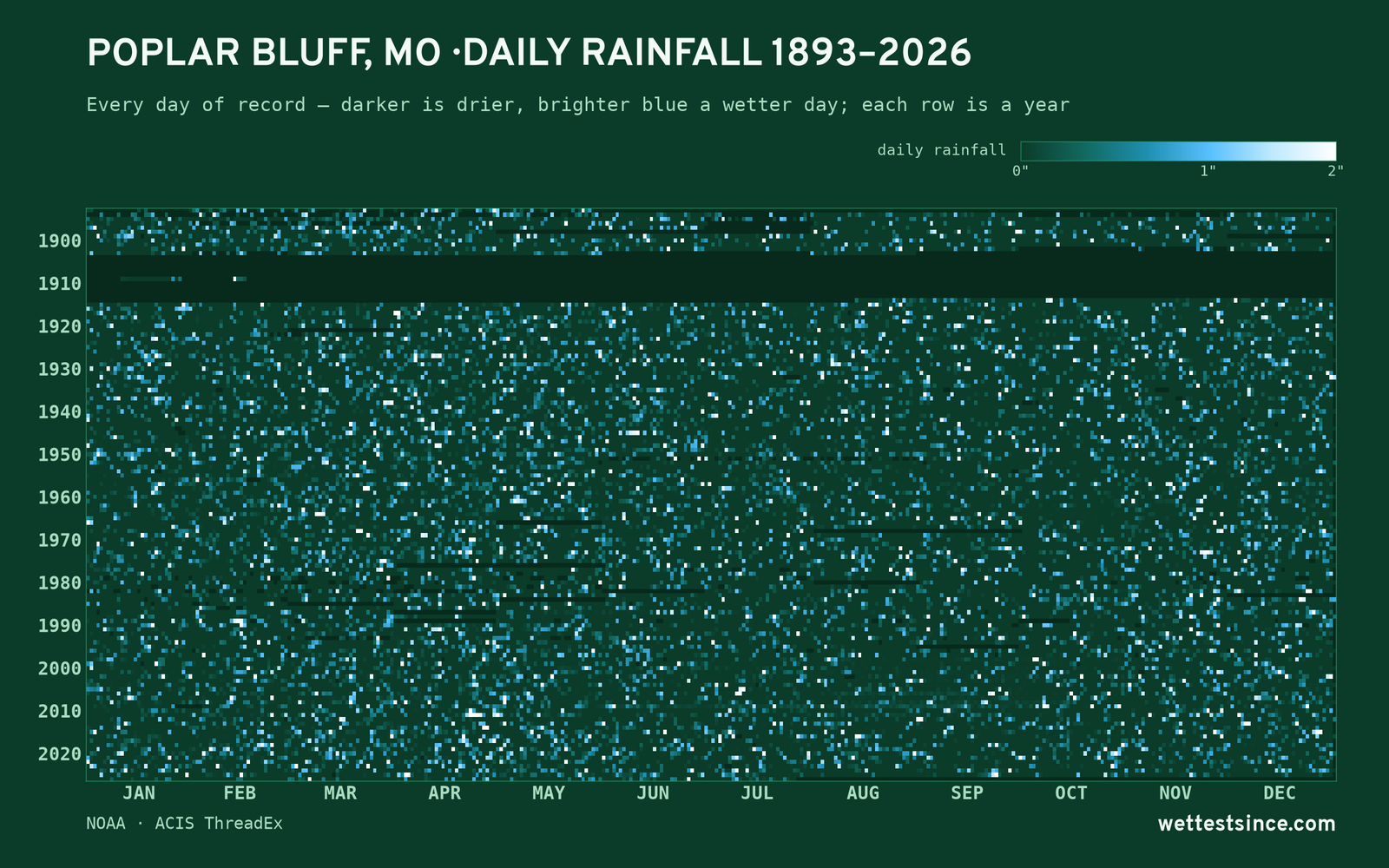 Poplar Bluff, MO — daily rainfall every day on record
