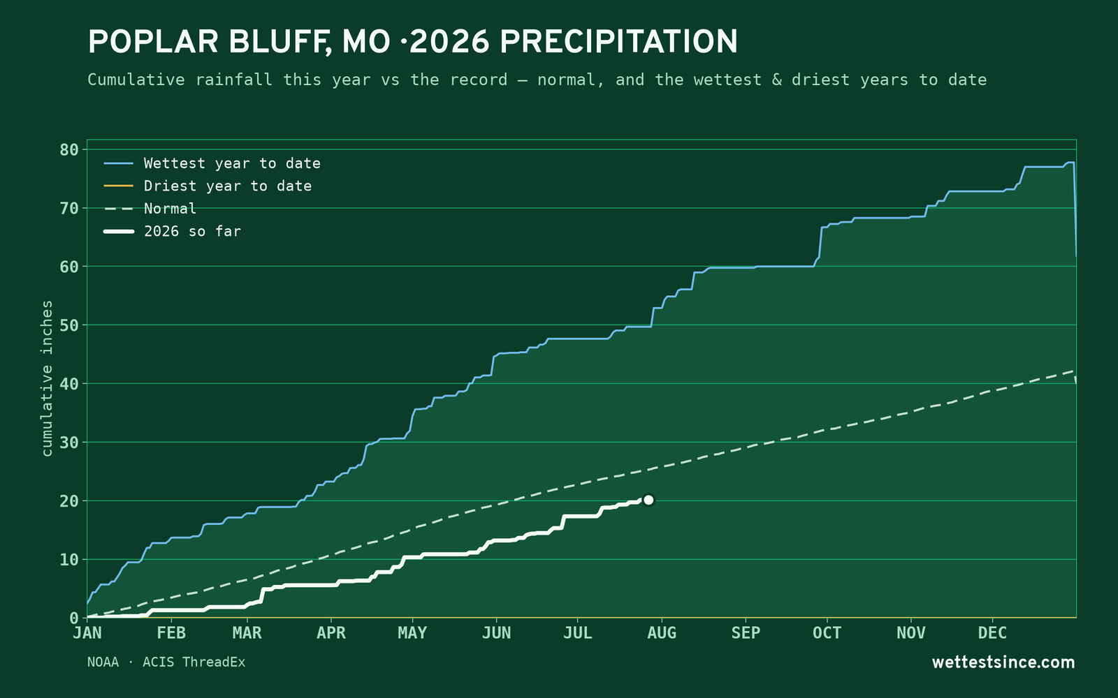 Poplar Bluff, MO — cumulative rainfall this year vs the record