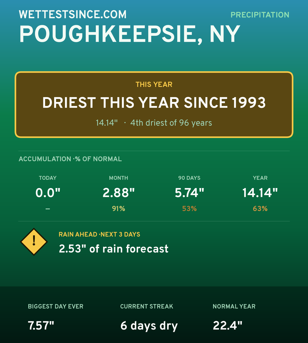 Poughkeepsie, NY precipitation share card