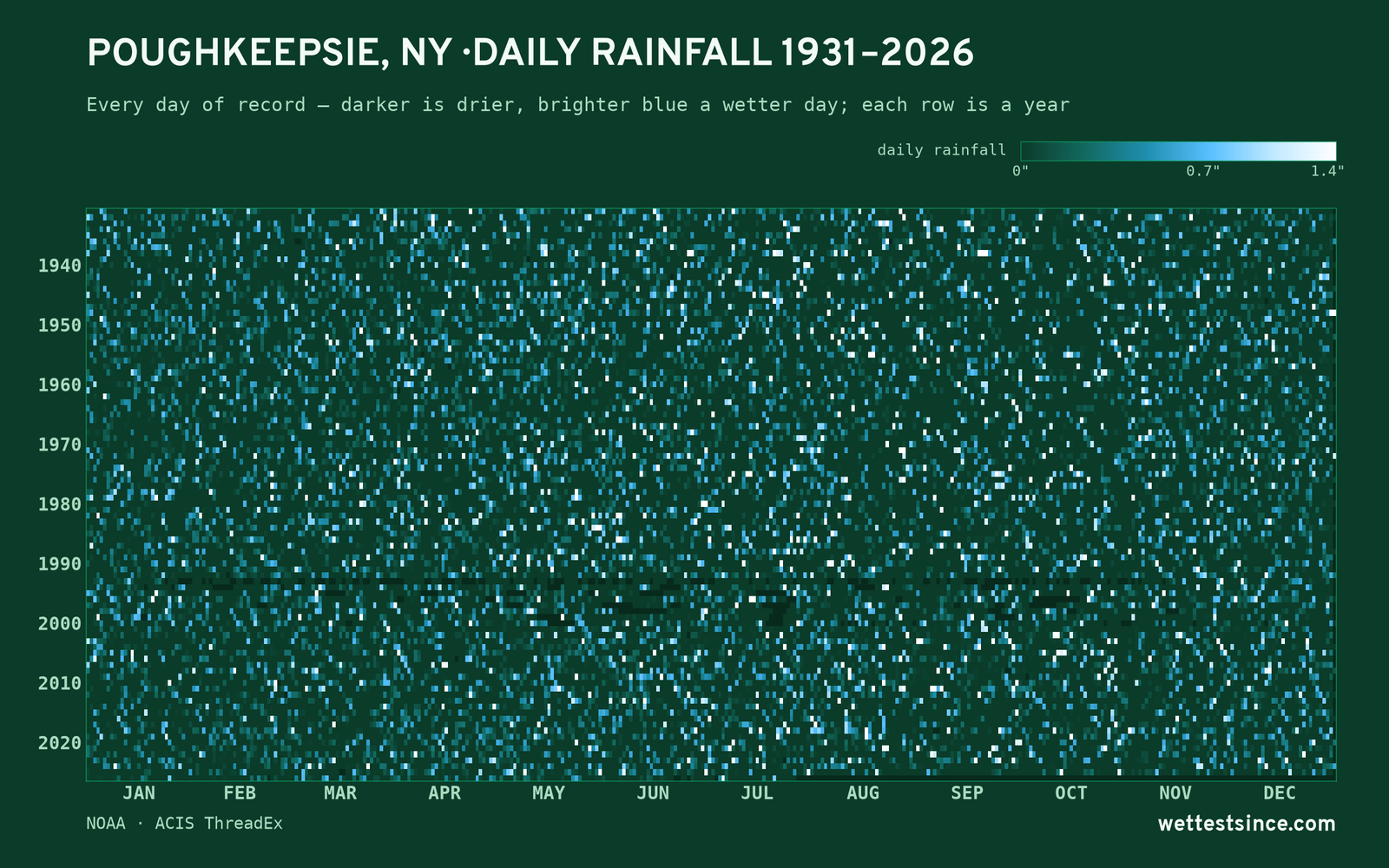 Poughkeepsie, NY — daily rainfall every day on record