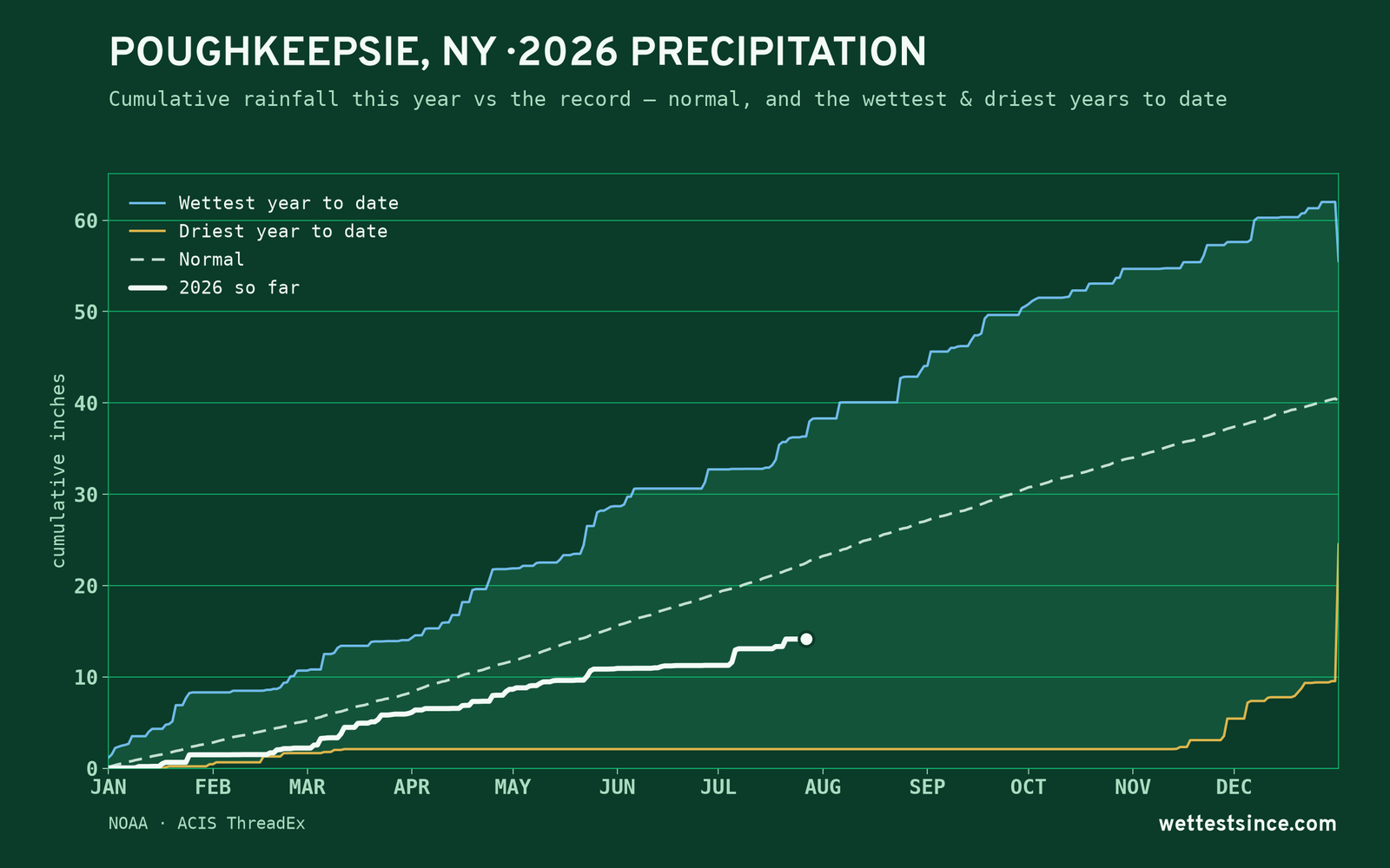 Poughkeepsie, NY — cumulative rainfall this year vs the record
