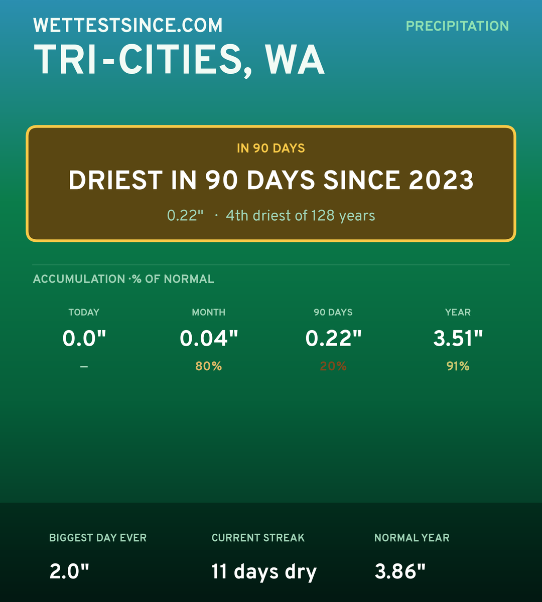 Tri-Cities, WA precipitation share card