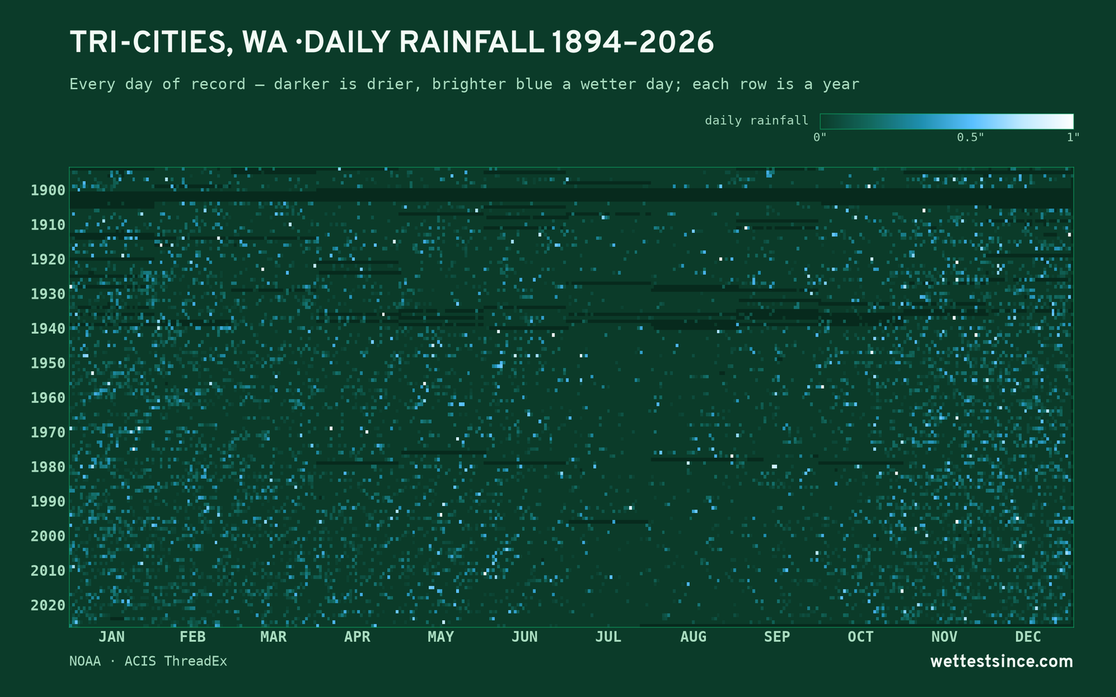Tri-Cities, WA — daily rainfall every day on record