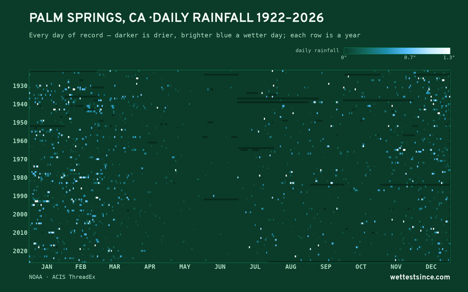 Palm Springs, CA — daily rainfall every day on record
