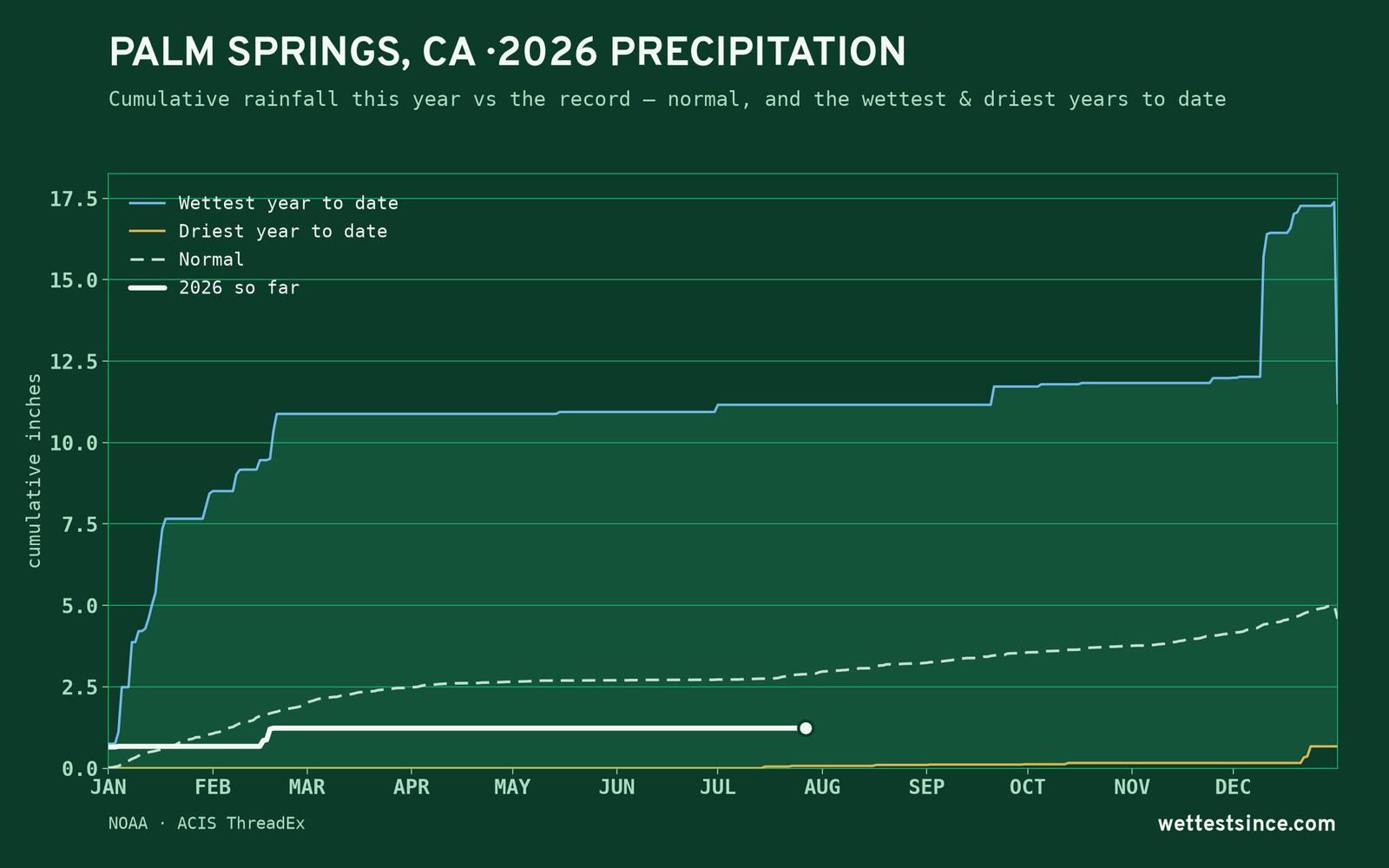 Palm Springs, CA — cumulative rainfall this year vs the record