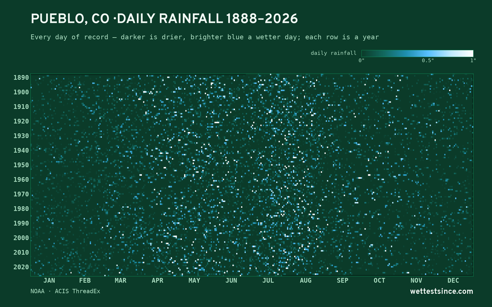 Pueblo, CO — daily rainfall every day on record