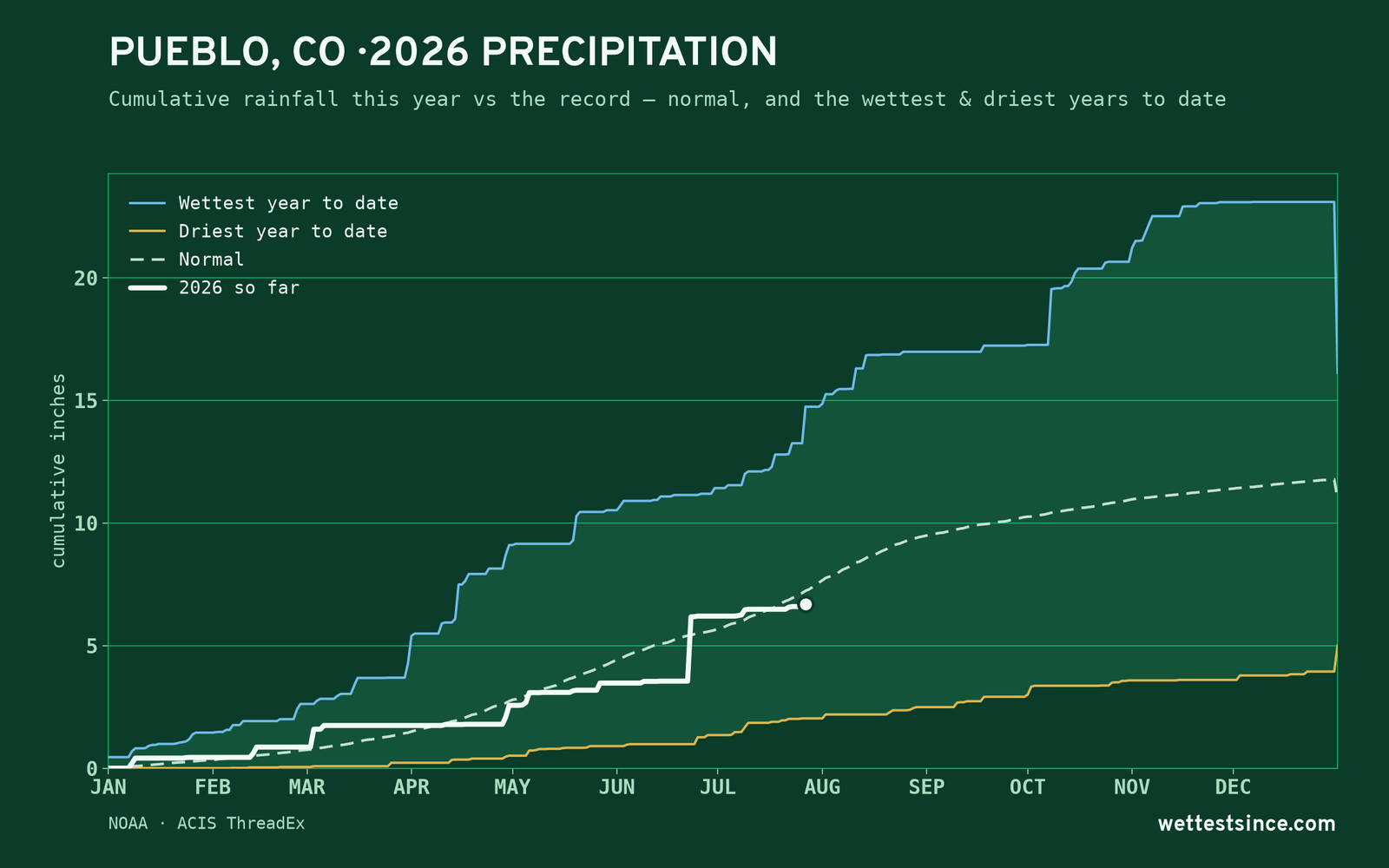 Pueblo, CO — cumulative rainfall this year vs the record