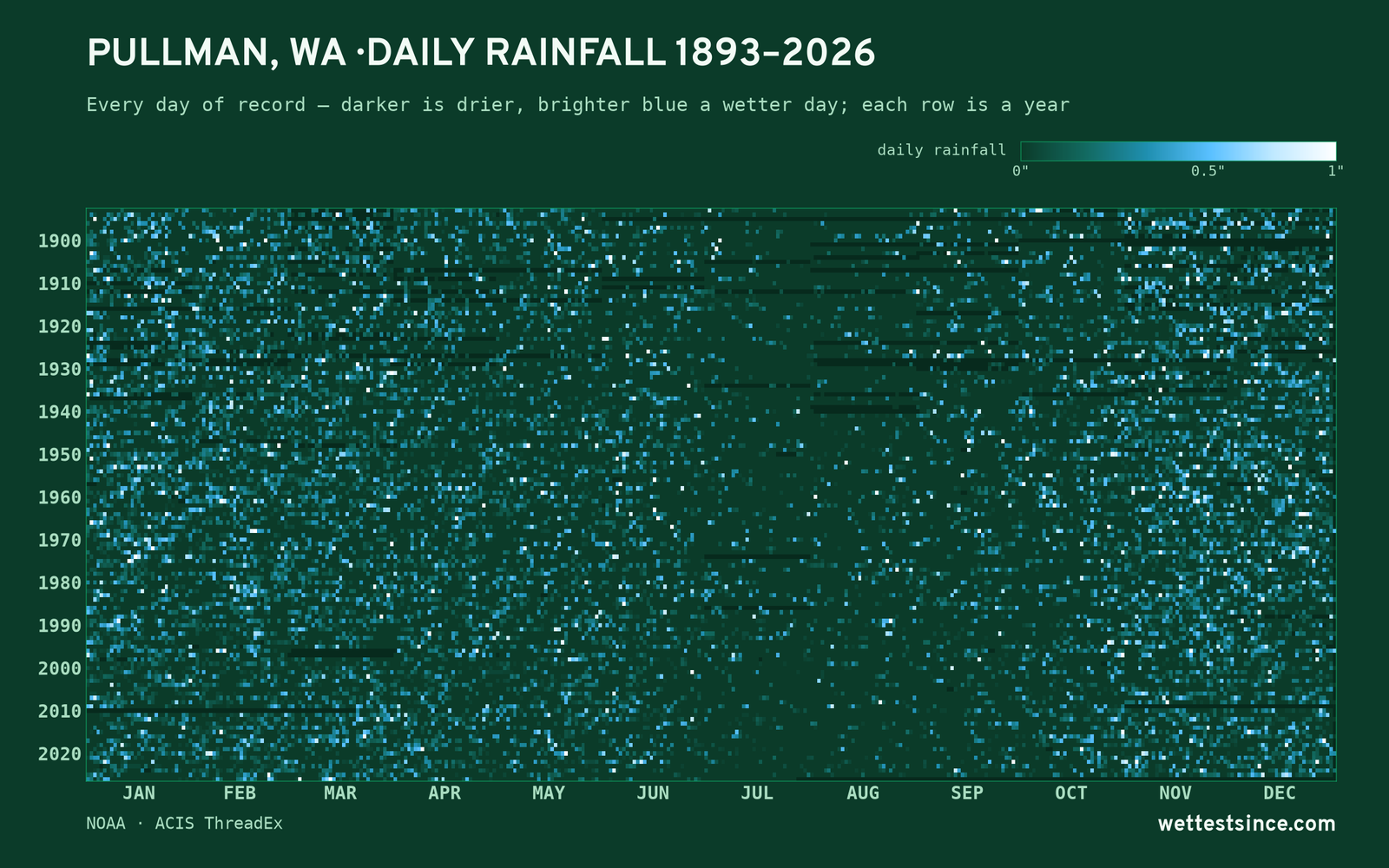 Pullman, WA — daily rainfall every day on record