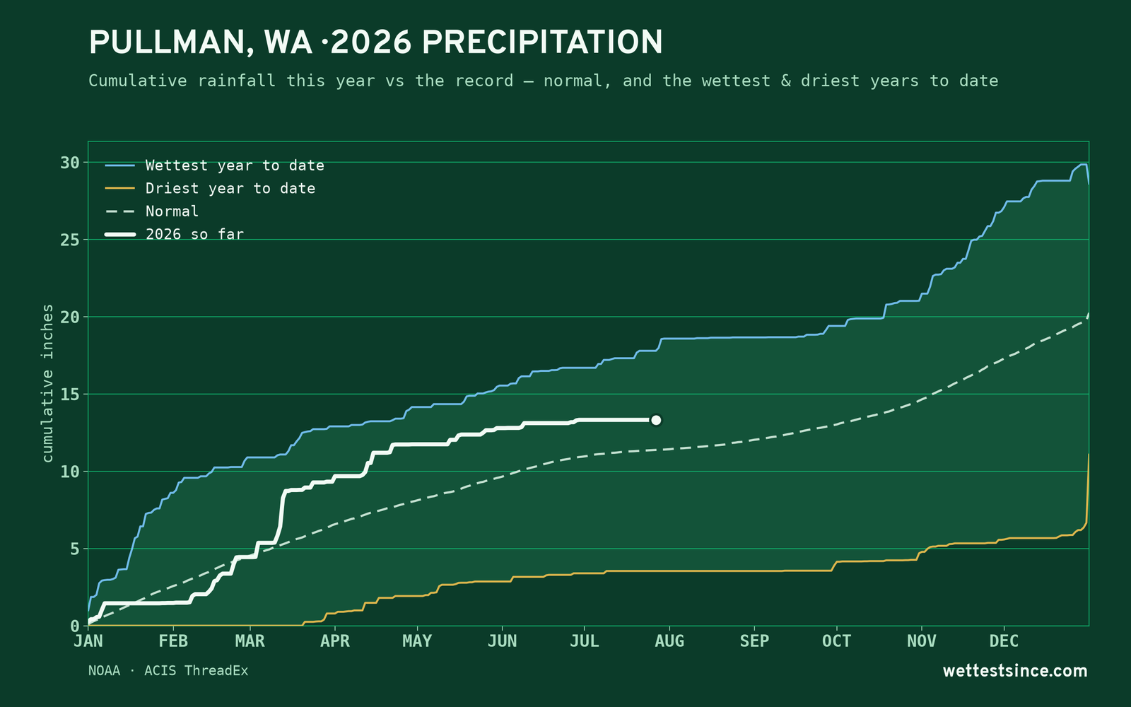 Pullman, WA — cumulative rainfall this year vs the record