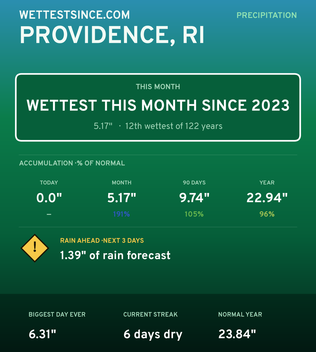 Providence, RI precipitation share card