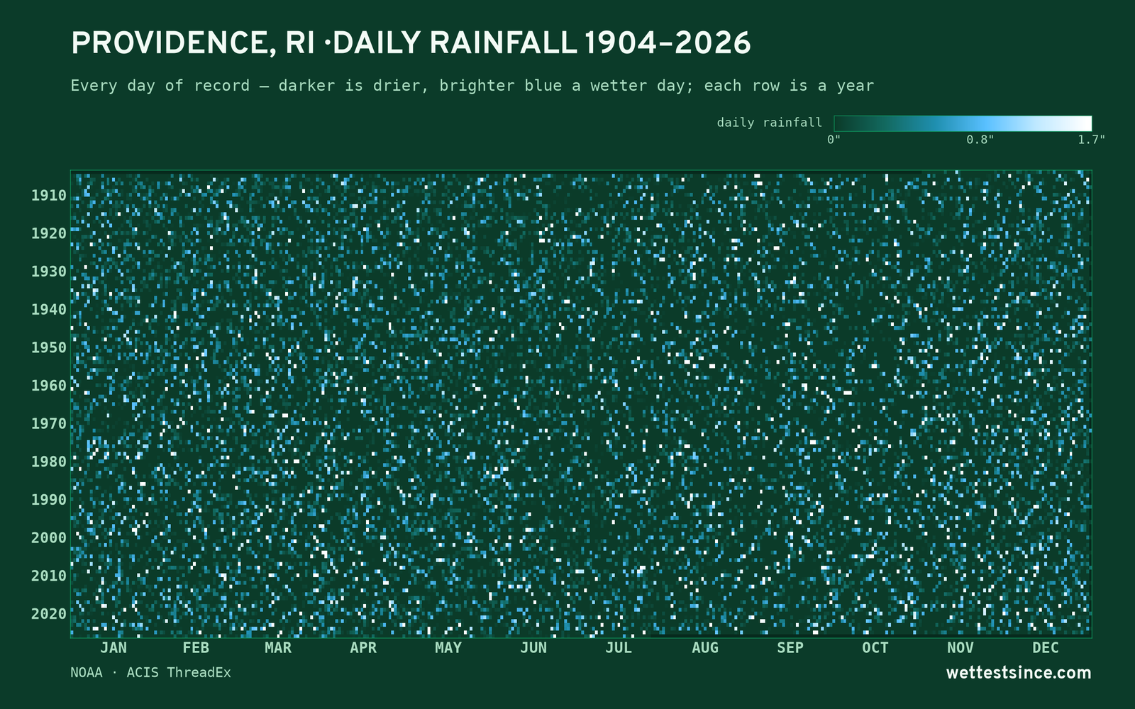Providence, RI — daily rainfall every day on record