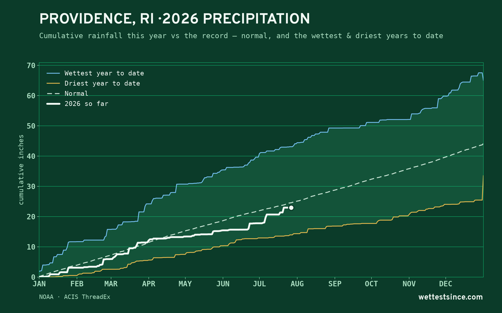 Providence, RI — cumulative rainfall this year vs the record