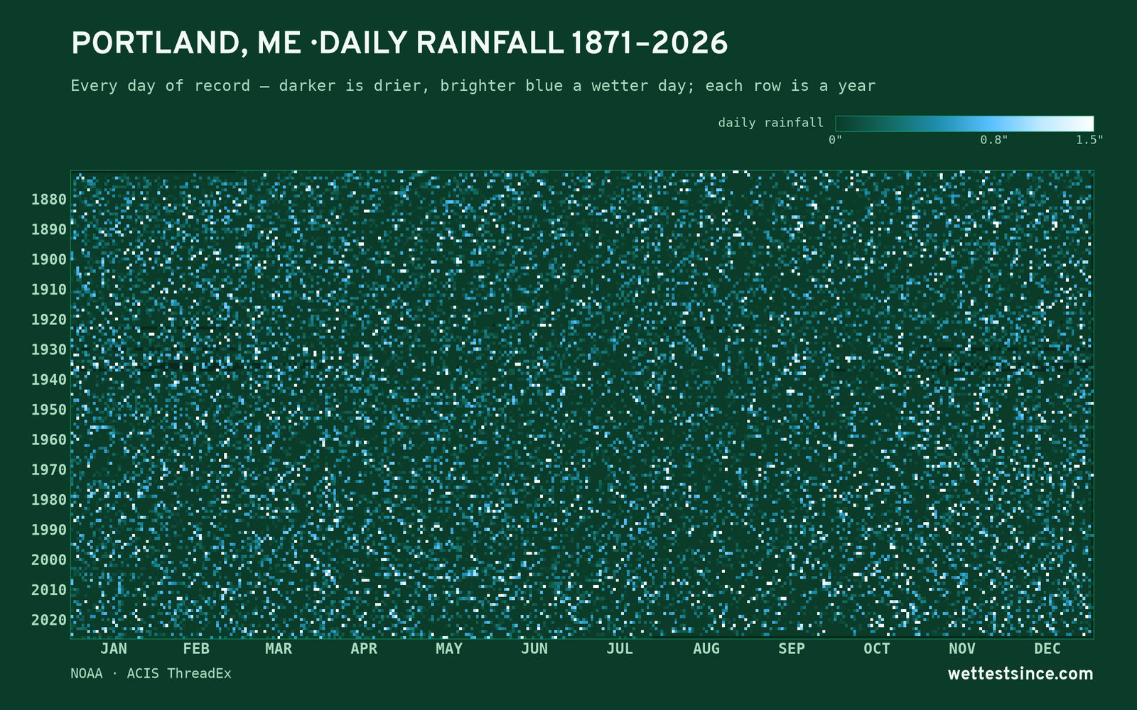 Portland, ME — daily rainfall every day on record