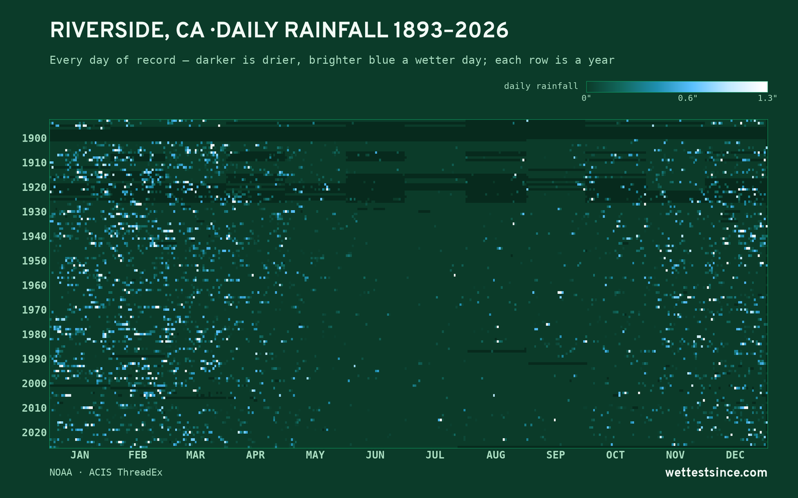 Riverside, CA — daily rainfall every day on record