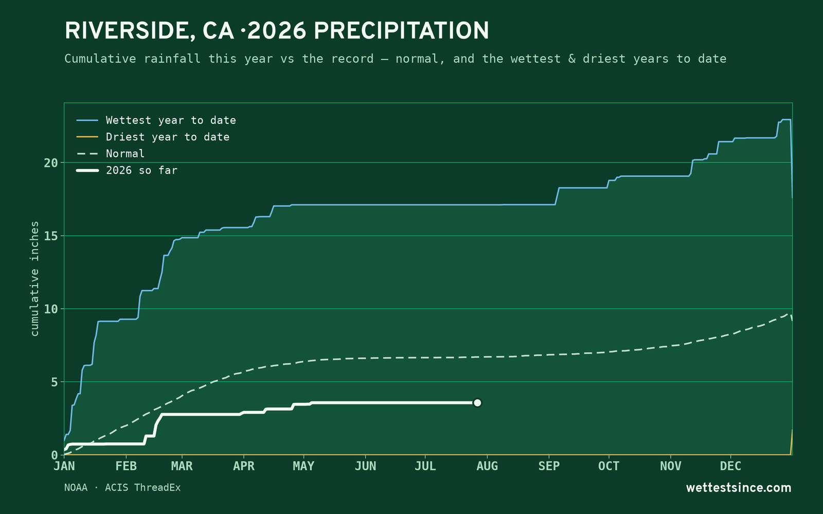 Riverside, CA — cumulative rainfall this year vs the record