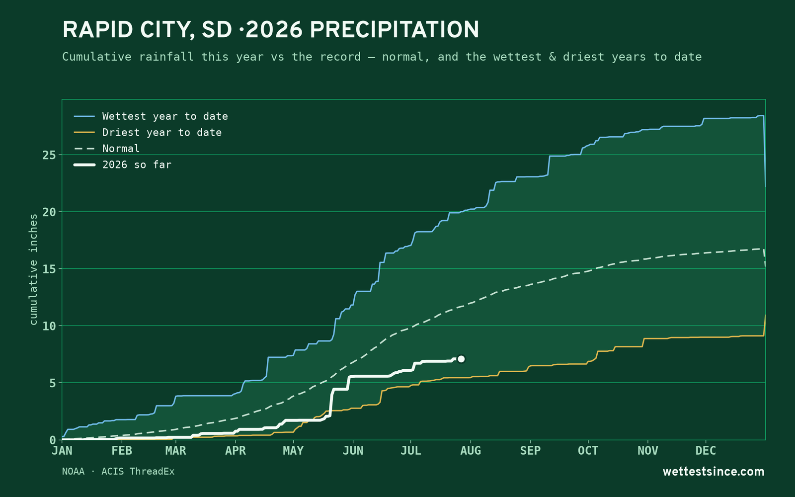 Rapid City, SD — cumulative rainfall this year vs the record