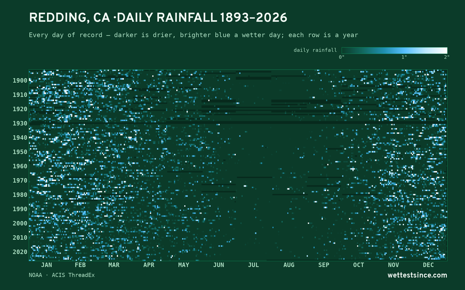 Redding, CA — daily rainfall every day on record