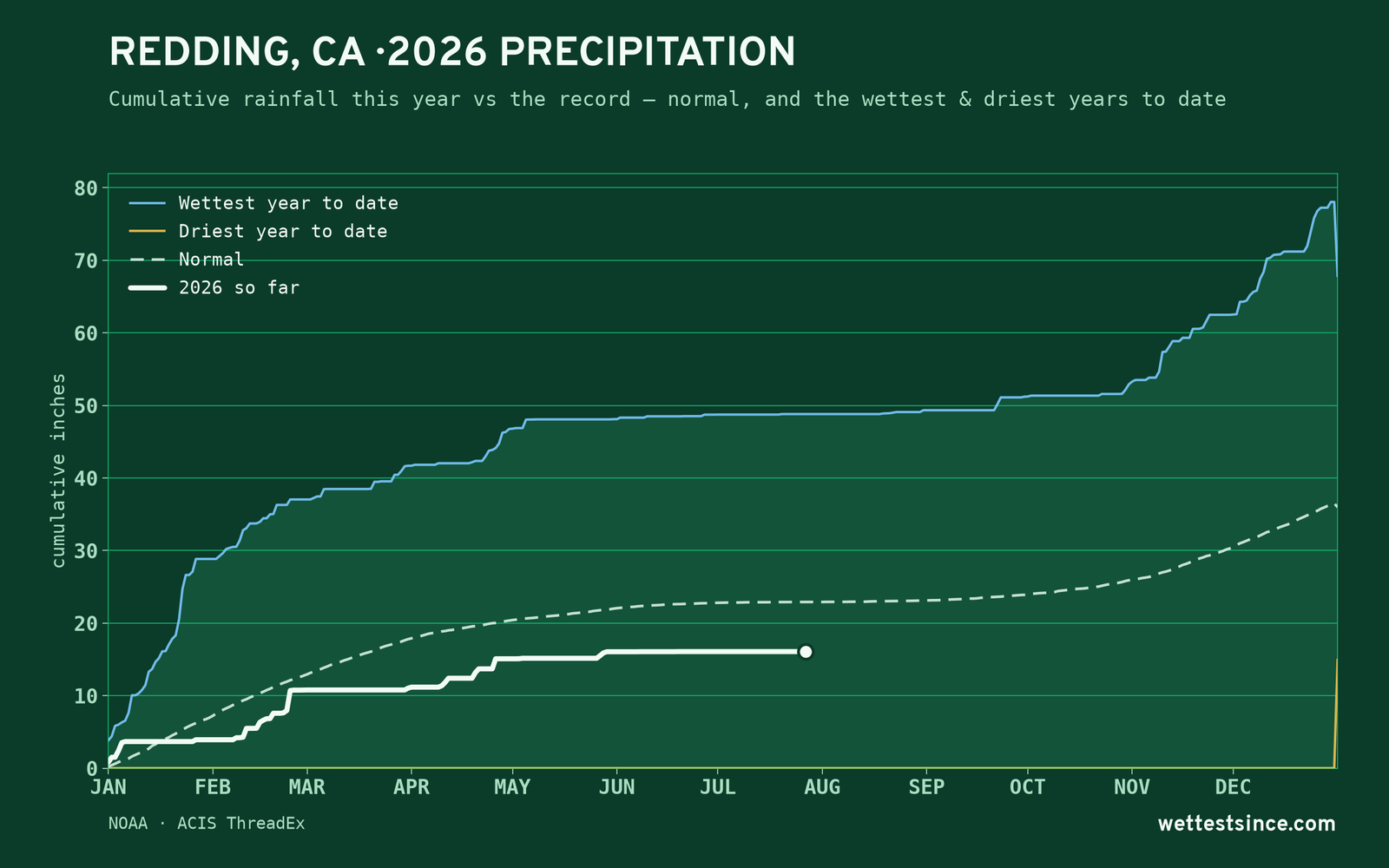 Redding, CA — cumulative rainfall this year vs the record
