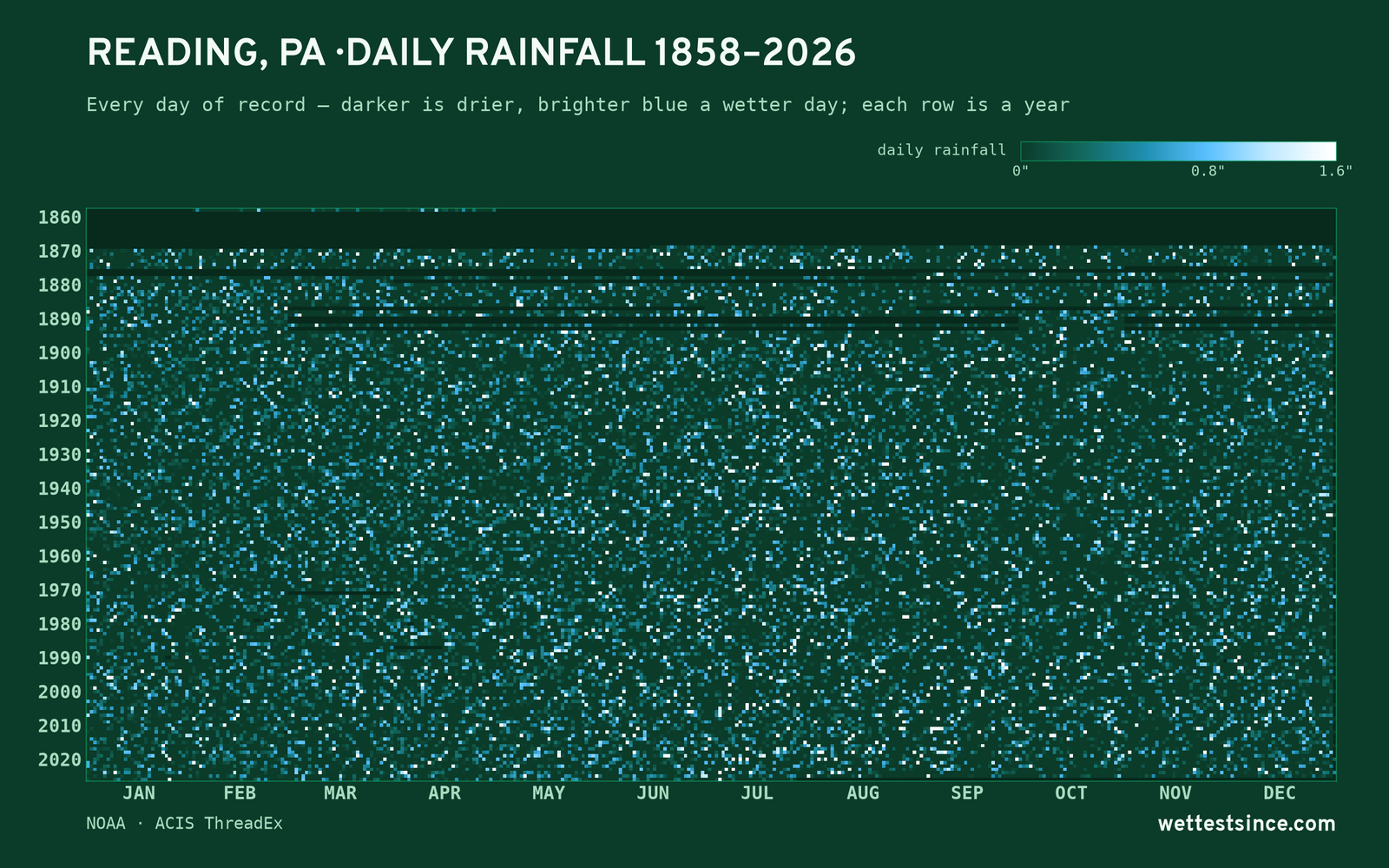 Reading, PA — daily rainfall every day on record