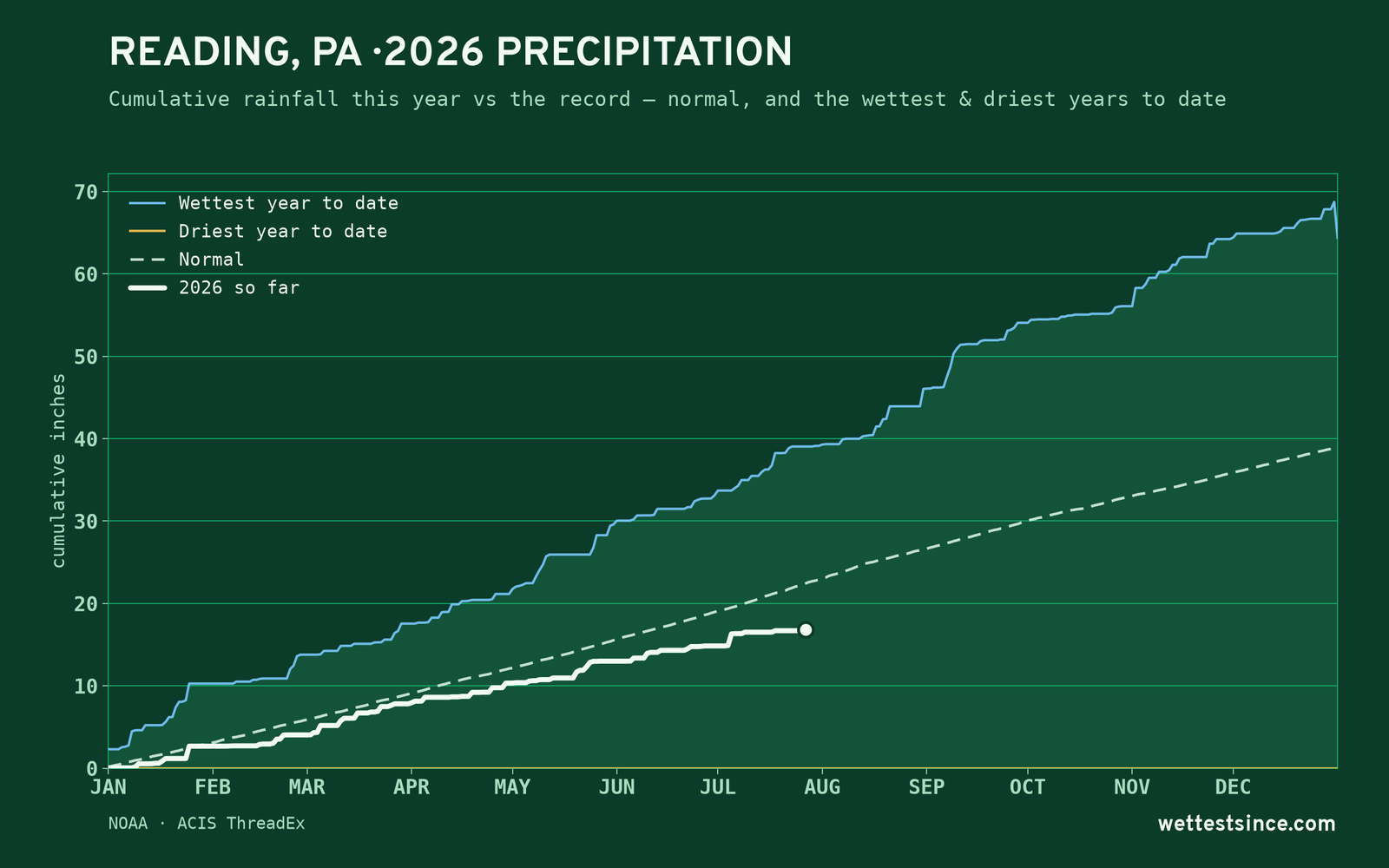 Reading, PA — cumulative rainfall this year vs the record
