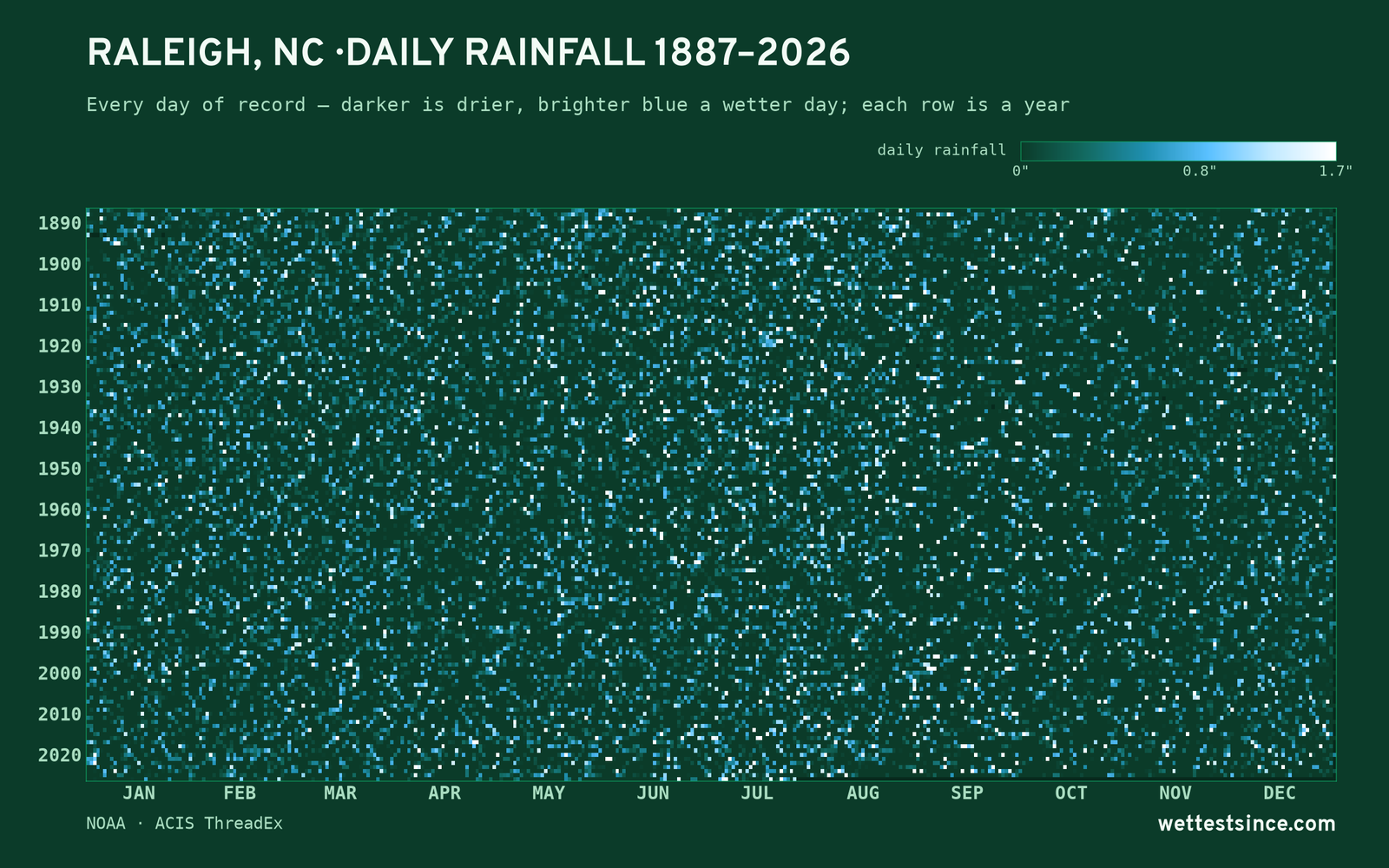 Raleigh, NC — daily rainfall every day on record