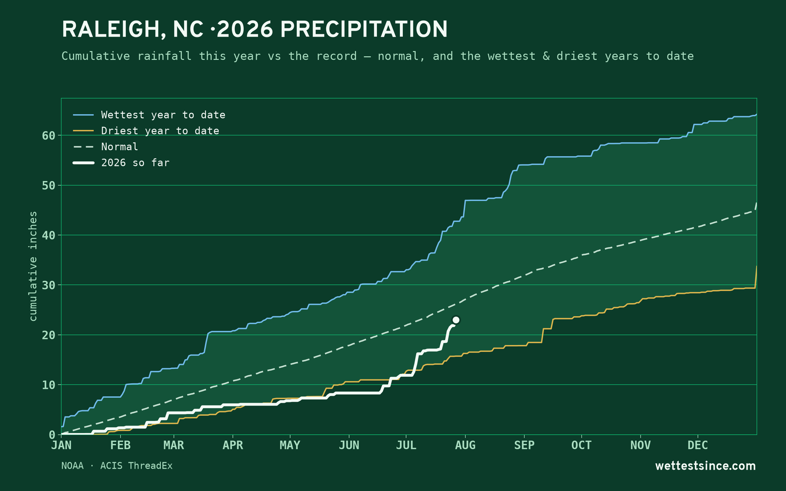 Raleigh, NC — cumulative rainfall this year vs the record