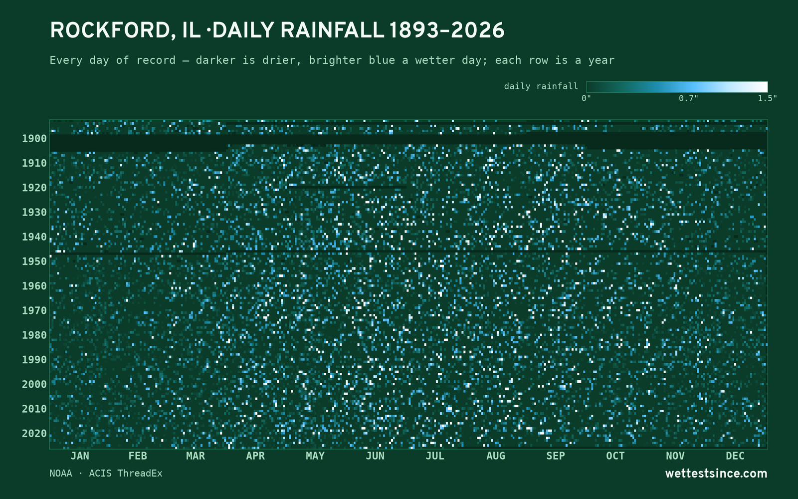 Rockford, IL — daily rainfall every day on record