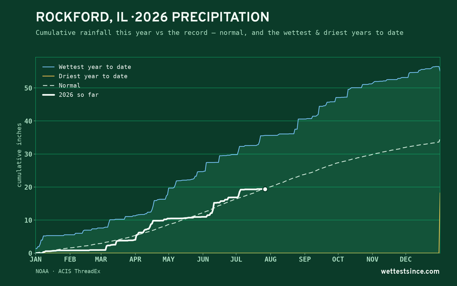 Rockford, IL — cumulative rainfall this year vs the record