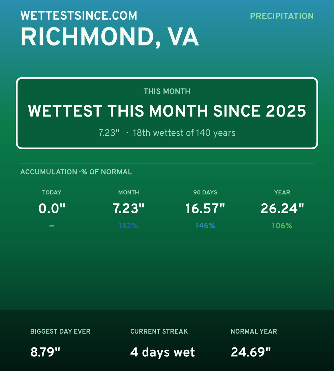 Richmond, VA precipitation share card