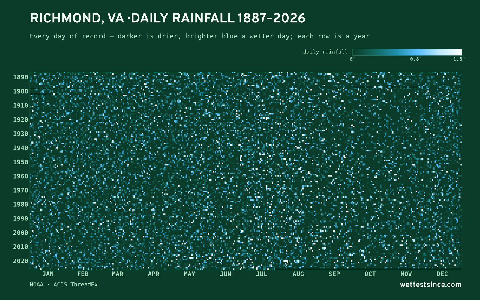 Richmond, VA — daily rainfall every day on record