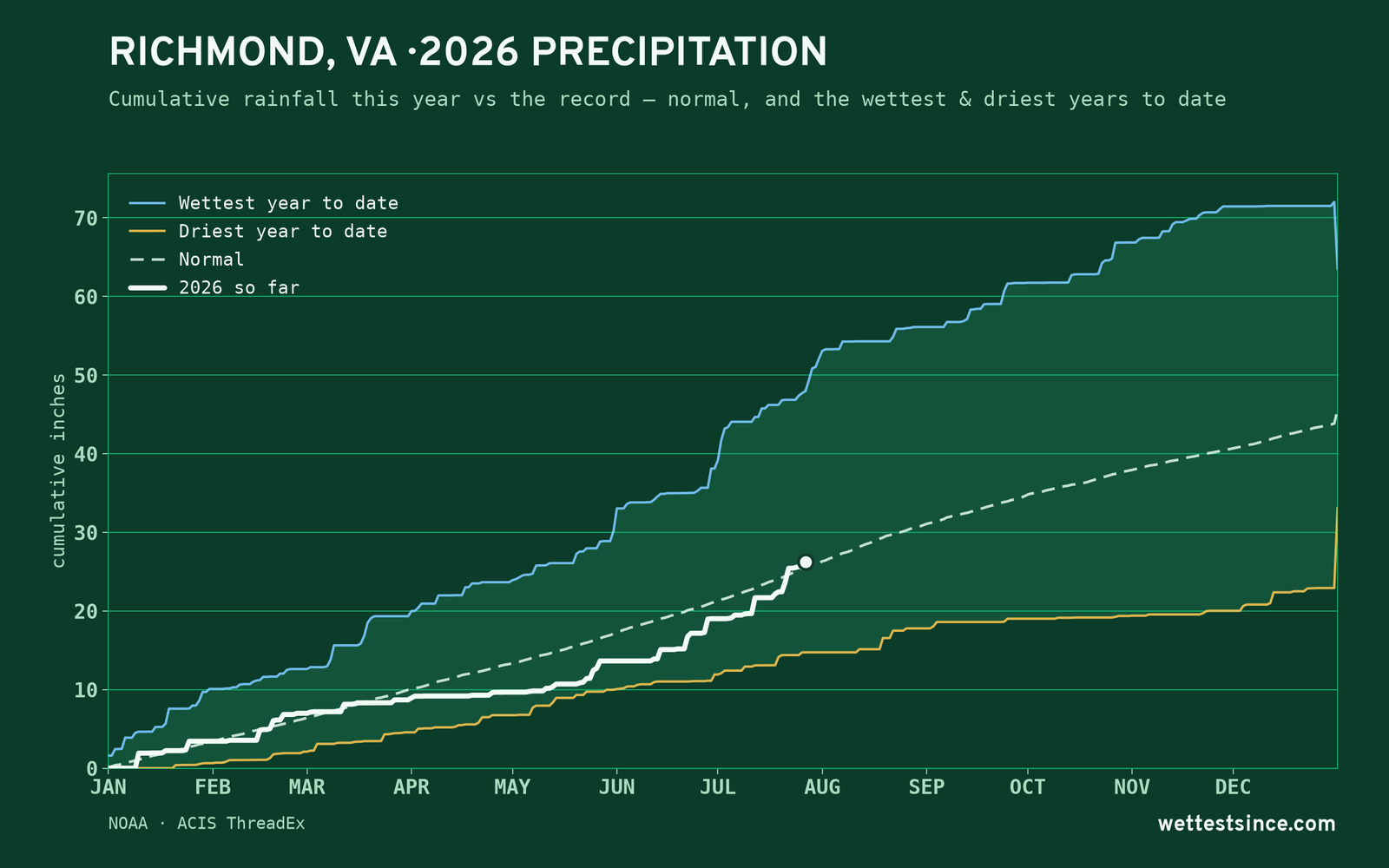 Richmond, VA — cumulative rainfall this year vs the record