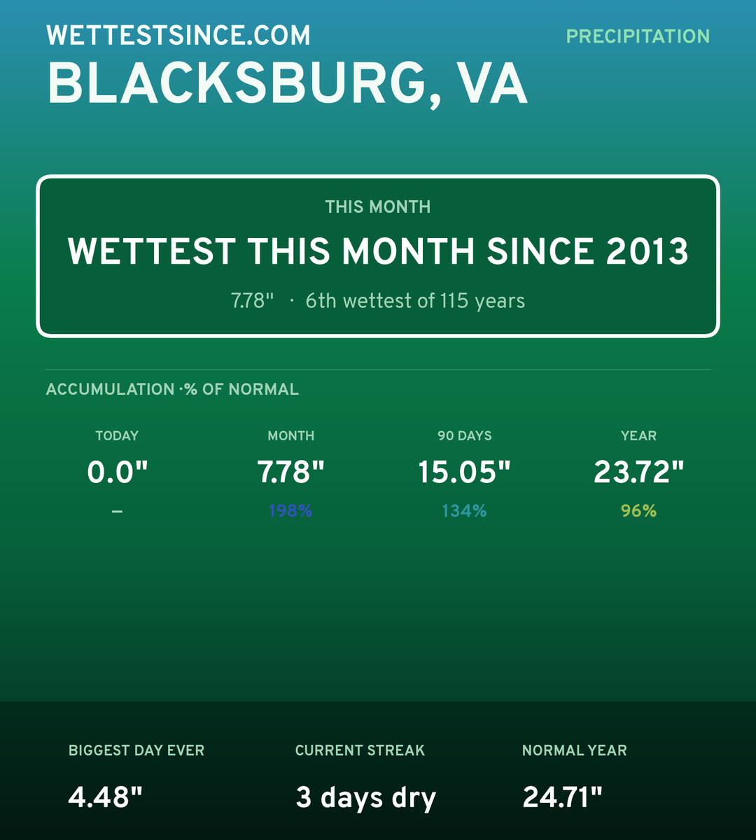 Blacksburg, VA precipitation share card